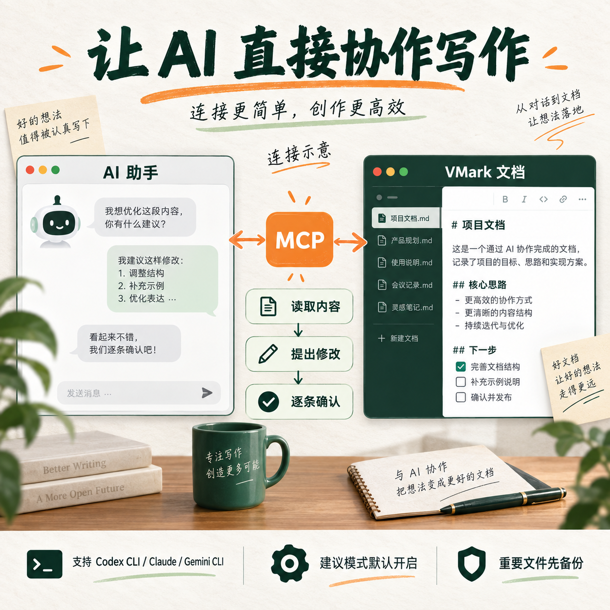 VMark 通过 MCP 与 AI 助手协作示意